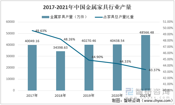 2017-2021年中国金属家具行业产量（万件）