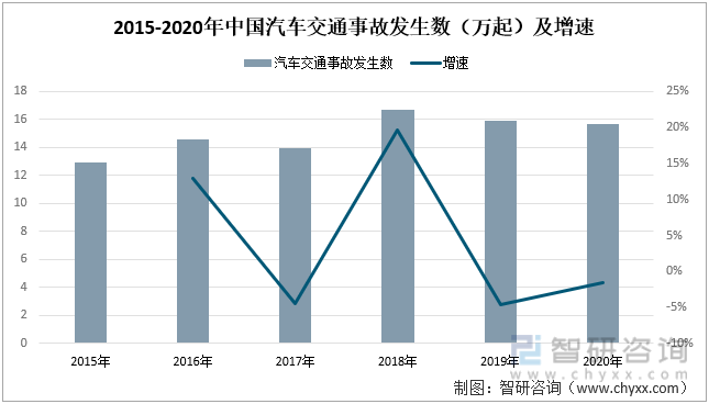 2015-2020年中国汽车交通事故发生数及增速