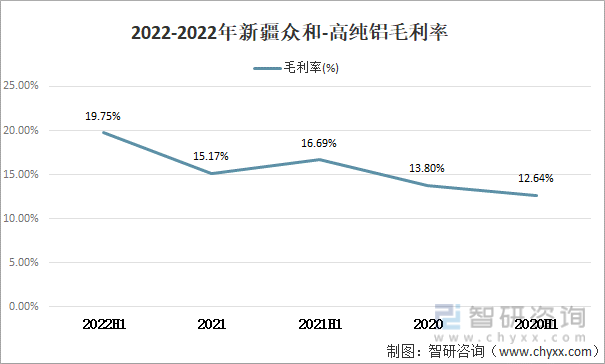2022-2022年新疆众和-高纯铝毛利率