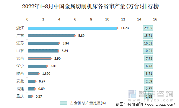 2022年1-8月中国金属切削机床各省市产量排行榜