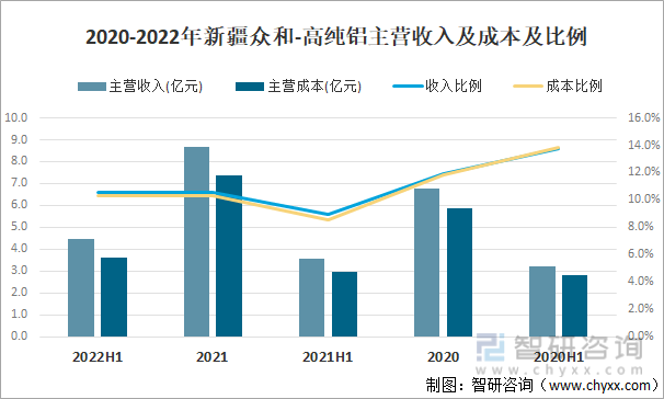 2020-2022年新疆众和-高纯铝主营收入及成本及比例
