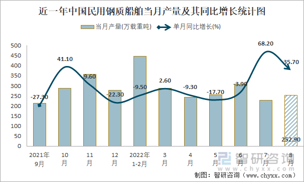 近一年中国民用钢质船舶当月产量及其同比增长统计图