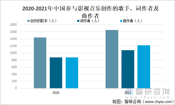2020-2021年中国参与影视音乐创作的歌手、词作者及曲作者
