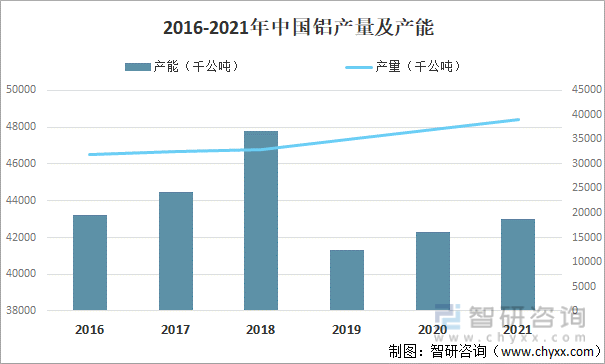 2016-2021年中国铝产量及产能