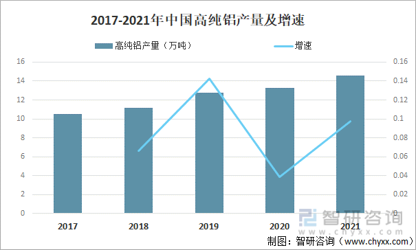 2017-2021年中国高纯铝产量及增速
