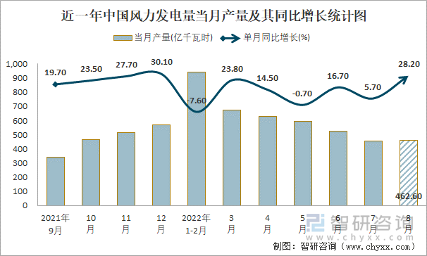 近一年中国风力发电量当月产量及其同比增长统计图