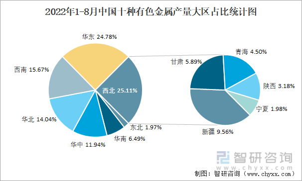 2022年1-8月中国十种有色金属产量大区占比统计图