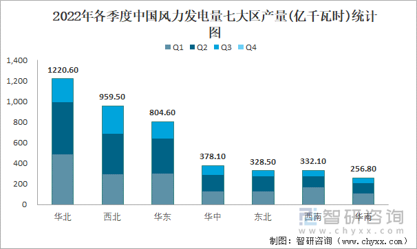 2022年各季度中国风力发电量七大区产量统计图