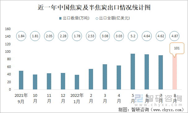 近一年中国焦炭及半焦炭出口情况统计图
