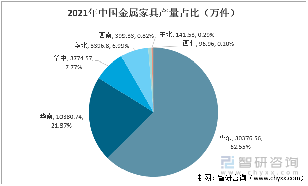 2021年中国金属家具产量占比（万件）