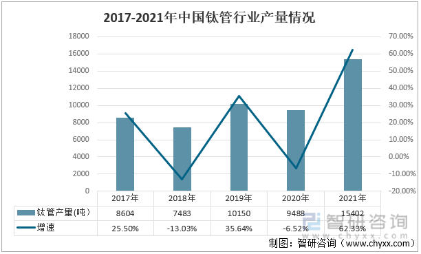 2017-2021年中国钛管行业产量情况