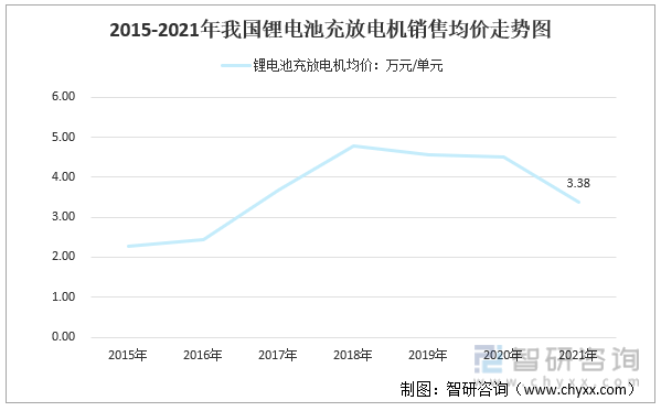2015-2021年我国锂电池充放电机销售均价走势图