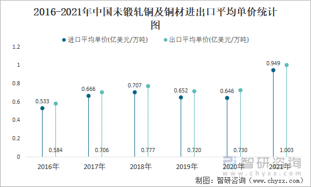 2016-2021年中国未锻轧铜及铜材进出口平均单价统计图