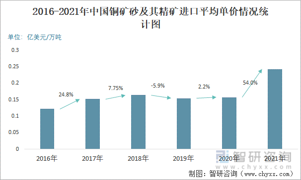2016-2021年中国铜矿砂及其精矿进口平均单价情况统计图