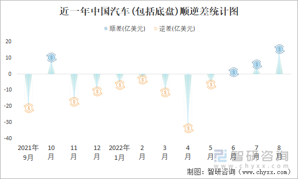 近一年中国汽车(包括底盘)顺逆差统计图