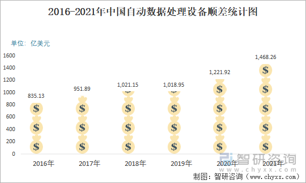 2016-2021年中國自動數(shù)據(jù)處理設(shè)備順差統(tǒng)計圖