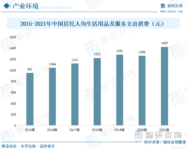 2015-2021年中国居民人均生活用品及服务支出消费（元）