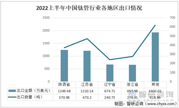 2022上半年中国钛管行业各地区出口情况