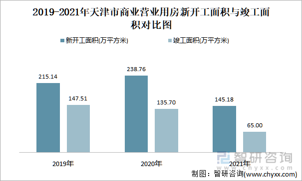 2019-2021年天津市商业营业用房新开工面积与竣工面积对比图