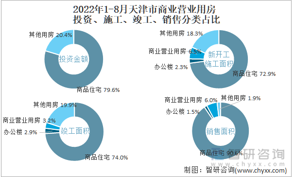 2022年1-8月天津市商业营业用房投资、施工、竣工、销售分类占比