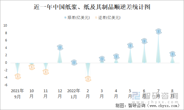 近一年中国纸浆、纸及其制品顺逆差统计图