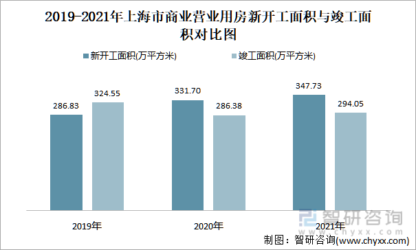 2019-2021年上海市商业营业用房新开工面积与竣工面积对比图