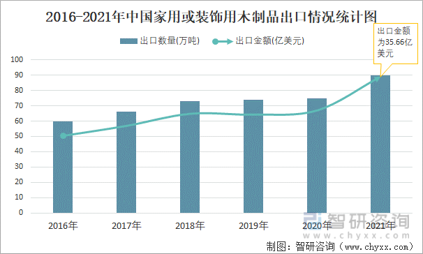 2016-2021年中国家用或装饰用木制品出口情况统计图