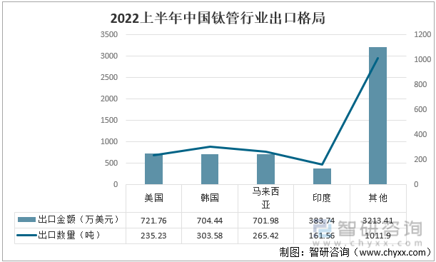 2022上半年中国钛管行业出口格局