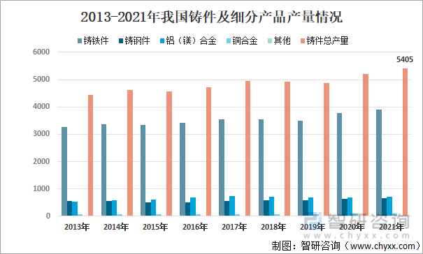 2013-2021年我国铸件及细分产品产量情况（单位：万吨）