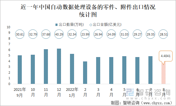 近一年中國自動數(shù)據(jù)處理設(shè)備的零件、附件出口情況統(tǒng)計(jì)圖