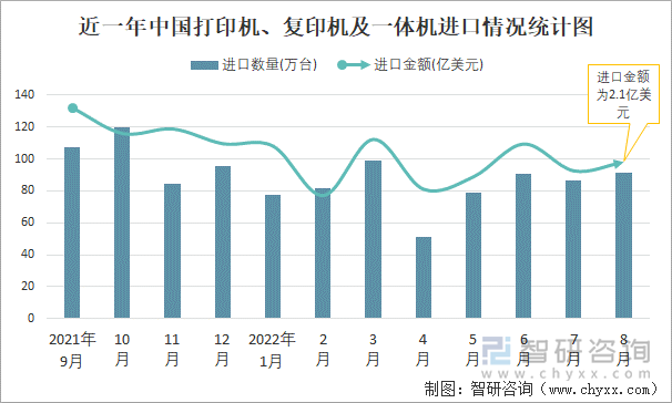 近一年中国打印机、复印机及一体机进口情况统计图