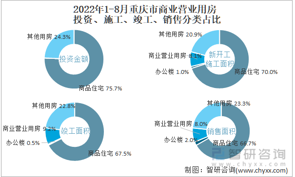 2022年1-8月重庆市商业营业用房投资、施工、竣工、销售分类占比