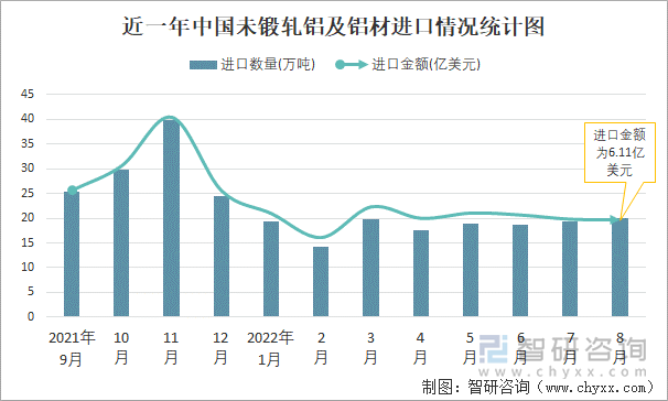 近一年中国未锻轧铝及铝材进口情况统计图