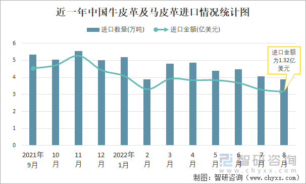 近一年中国牛皮革及马皮革进口情况统计图