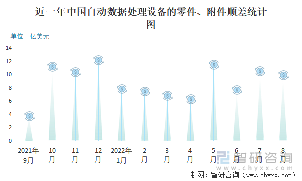 近一年中國自動數(shù)據(jù)處理設(shè)備的零件、附件順差統(tǒng)計(jì)圖