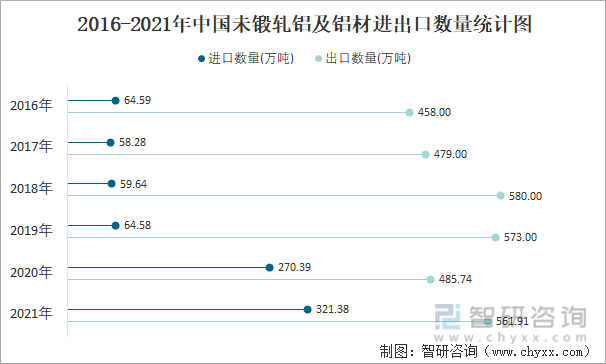 2016-2021年中国未锻轧铝及铝材进出口数量统计图