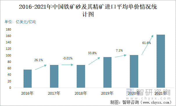 2016-2021年中国铁矿砂及其精矿进口平均单价情况统计图