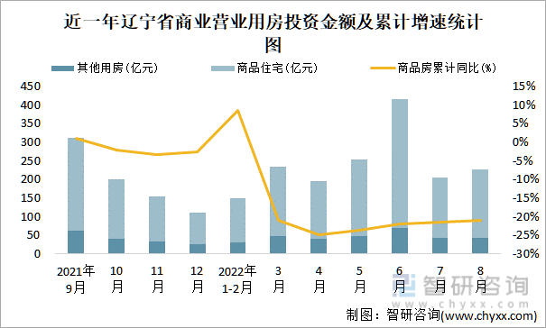 近一年辽宁省商业营业用房投资金额及累计增速统计图