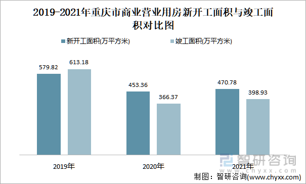 2019-2021年重庆市商业营业用房新开工面积与竣工面积对比图