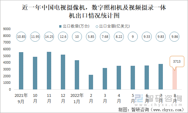 近一年中国电视摄像机，数字照相机及视频摄录一体机出口情况统计图