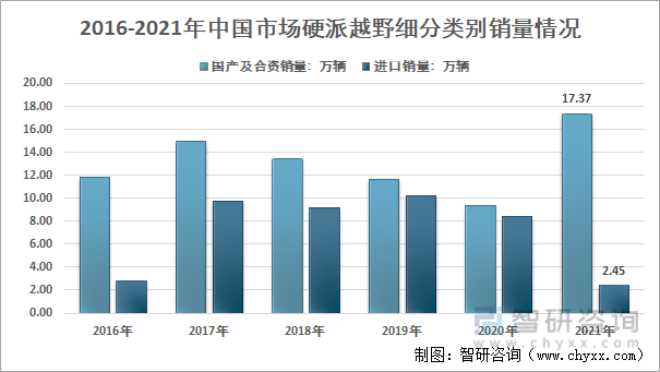 2016-2021年中国硬派越野车市场销量情况