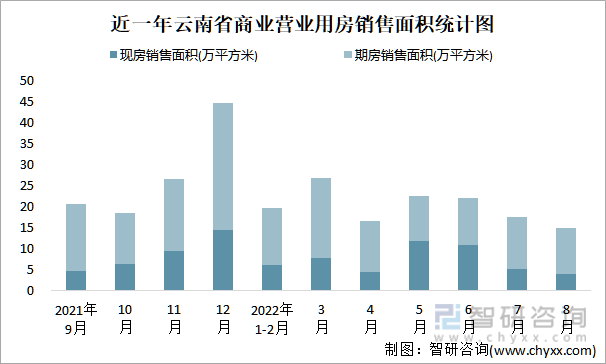 近一年云南省商业营业用房销售面积统计图