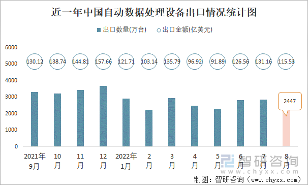 近一年中國(guó)自動(dòng)數(shù)據(jù)處理設(shè)備出口情況統(tǒng)計(jì)圖