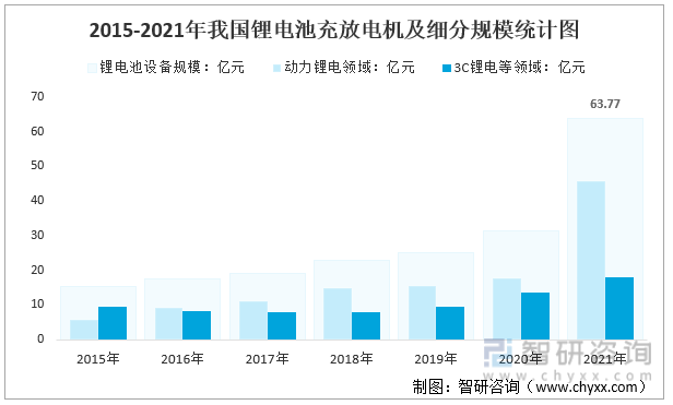 2015-2021年我国锂电池充放电机及细分规模统计图