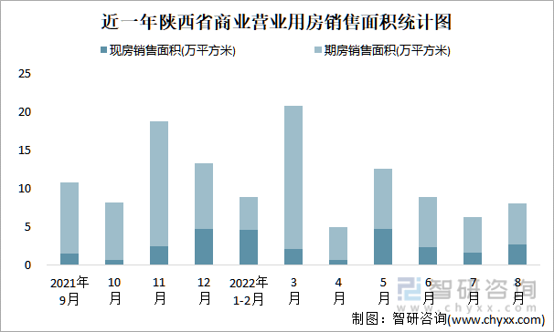 近一年陕西省商业营业用房销售面积统计图