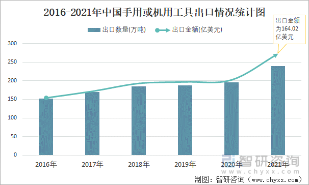 2016-2021年中国手用或机用工具出口情况统计图