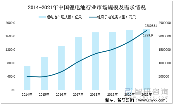 2014-2021年中国锂电池行业市场规模及需求情况