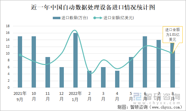 近一年中國(guó)自動(dòng)數(shù)據(jù)處理設(shè)備進(jìn)口情況統(tǒng)計(jì)圖