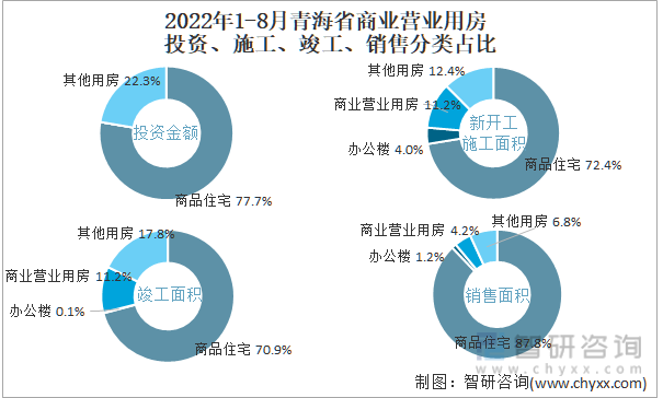 2022年1-8月青海省商业营业用房投资、施工、竣工、销售分类占比