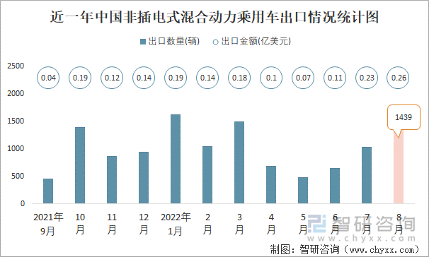 近一年中國非插電式混合動力乘用車出口情況統(tǒng)計圖